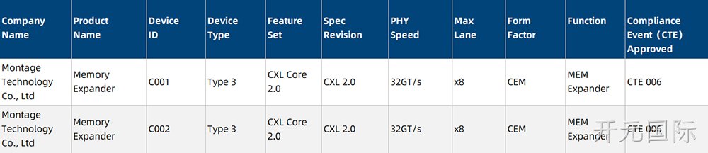 CXL 2.0 Integrators List