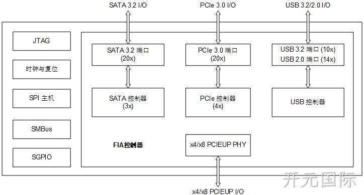 M88IO3020 (I/O 集线器)