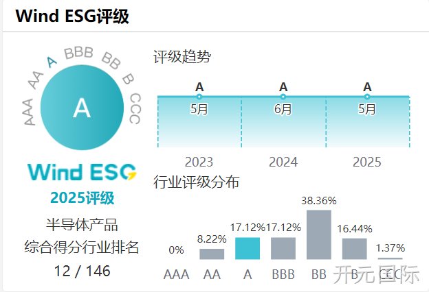 Wind ESG评级